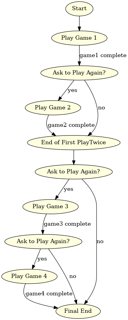 digraph PlayFourTimes {
    node [shape=ellipse, style=filled, fillcolor=lightyellow];

    // States for first PlayTwice
    S0 [label="Start"];
    G1 [label="Play Game 1"];
    Q1 [label="Ask to Play Again?"];
    G2 [label="Play Game 2"];
    PT1_END [label="End of First PlayTwice"];

    // Transition to second PlayTwice
    Q2 [label="Ask to Play Again?"];
    G3 [label="Play Game 3"];
    Q3 [label="Ask to Play Again?"];
    G4 [label="Play Game 4"];
    END [label="Final End"];

    // First PlayTwice
    S0 -> G1;
    G1 -> Q1 [label="game1 complete"];
    Q1 -> G2 [label="yes"];
    Q1 -> PT1_END [label="no"];
    G2 -> PT1_END [label="game2 complete"];

    // After First PlayTwice
    PT1_END -> Q2;

    // Second PlayTwice (only if Q2 says yes)
    Q2 -> G3 [label="yes"];
    Q2 -> END [label="no"];

    G3 -> Q3 [label="game3 complete"];
    Q3 -> G4 [label="yes"];
    Q3 -> END [label="no"];
    G4 -> END [label="game4 complete"];
}