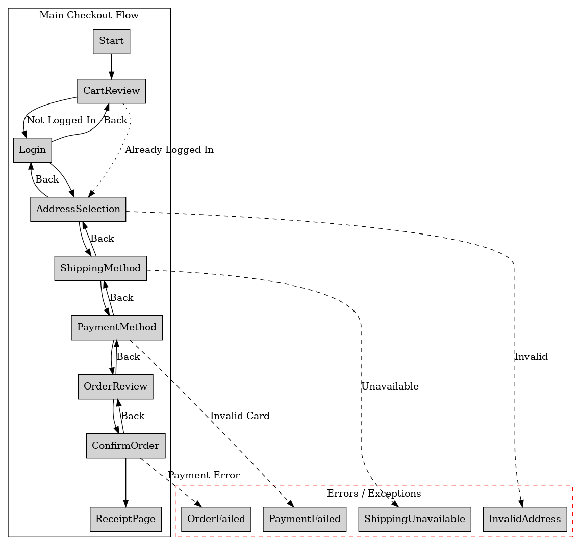 digraph CheckoutFlow {
    node [shape=box, style=filled, fillcolor=lightgray];

    Start -> CartReview;
    CartReview -> Login [label="Not Logged In"];
    CartReview -> AddressSelection [label="Already Logged In", style=dotted];

    Login -> AddressSelection;
    AddressSelection -> ShippingMethod;
    ShippingMethod -> PaymentMethod;
    PaymentMethod -> OrderReview;
    OrderReview -> ConfirmOrder;
    ConfirmOrder -> ReceiptPage;

    // Back edges
    Login -> CartReview [label="Back"];
    AddressSelection -> Login [label="Back"];
    ShippingMethod -> AddressSelection [label="Back"];
    PaymentMethod -> ShippingMethod [label="Back"];
    OrderReview -> PaymentMethod [label="Back"];
    ConfirmOrder -> OrderReview [label="Back"];

    // Error and conditional states
    AddressSelection -> InvalidAddress [label="Invalid", style=dashed];
    ShippingMethod -> ShippingUnavailable [label="Unavailable", style=dashed];
    PaymentMethod -> PaymentFailed [label="Invalid Card", style=dashed];
    ConfirmOrder -> OrderFailed [label="Payment Error", style=dashed];

    // Grouping
    subgraph cluster_errors {
        style=dashed;
        color=red;
        label="Errors / Exceptions";
        InvalidAddress;
        ShippingUnavailable;
        PaymentFailed;
        OrderFailed;
    }

    subgraph cluster_flow {
        label="Main Checkout Flow";
        color=black;
        Start;
        CartReview;
        Login;
        AddressSelection;
        ShippingMethod;
        PaymentMethod;
        OrderReview;
        ConfirmOrder;
        ReceiptPage;
    }
}