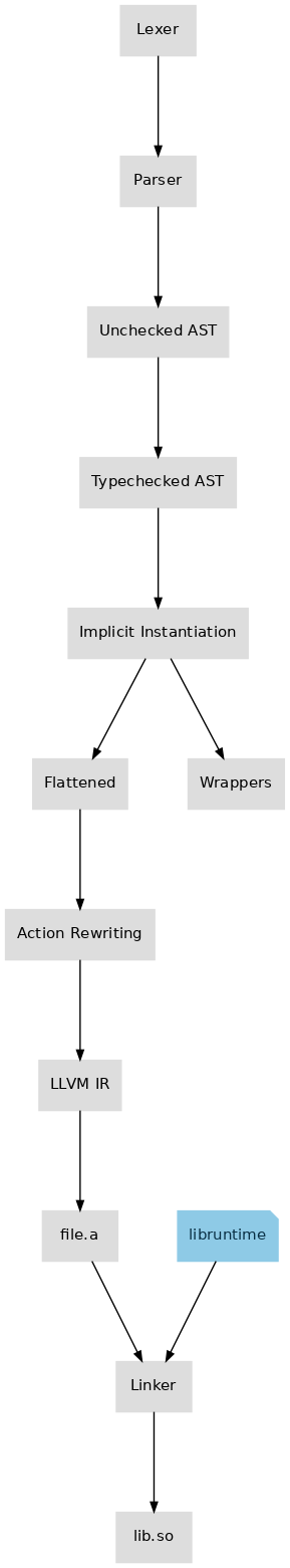 digraph RLC_Pipeline_V {
    rankdir = TB;           /* vertical (top-to-bottom) layout          */
    nodesep = 0.6;
    ranksep = 1;
    dpi     = 100;          /* higher resolution                        */

    node [shape=box, style=filled, color="#dddddd",
          fontname="Helvetica", fontsize=11];
    edge [arrowsize=0.7];

    /* main pipeline */
    lexer                 [label="Lexer"];
    parser                [label="Parser"];
    unchecked_ast         [label="Unchecked AST"];
    typechecked_ast       [label="Typechecked AST"];
    implicit_instantiation[label="Implicit Instantiation"];
    flattened             [label="Flattened"];
    action_rewriting      [label="Action Rewriting"];
    llvm_ir               [label="LLVM IR"];
    file_a                [label="file.a"];
    linker                [label="Linker"];
    lib_so                [label="lib.so"];

    /* auxiliary */
    libruntime [label="libruntime", shape=note,
                style="filled,rounded", color="#8ecae6",
                fontcolor="#0a3045"];
    wrappers   [label="Wrappers"];

    /* sequential flow */
    lexer  -> parser
    parser -> unchecked_ast
    unchecked_ast -> typechecked_ast
    typechecked_ast -> implicit_instantiation
    implicit_instantiation -> flattened
    flattened -> action_rewriting
    action_rewriting -> llvm_ir
    llvm_ir -> file_a
    file_a  -> linker
    linker  -> lib_so

    /* extra edges */
    libruntime -> linker ;
    implicit_instantiation -> wrappers;
}