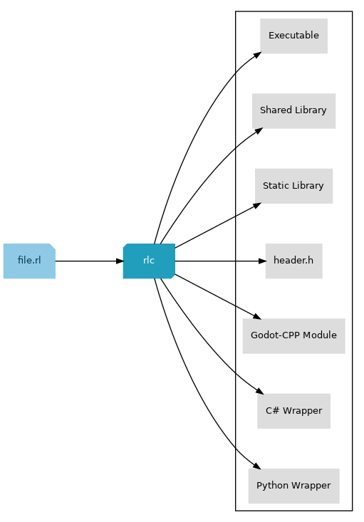 digraph RLC_Compiler {
    /*––Layout––*/
    rankdir = LR;
    nodesep = 0.6;
    ranksep = 1;

    /*––Global node / edge styling––*/
    node [shape=box, style=filled, color="#dddddd",
          fontname="Helvetica", fontsize=10];
    edge [arrowsize=0.7];

    /*––Input & compiler––*/
    rl_file [label="file.rl",
             shape=note, style="filled,rounded",
             color="#8ecae6", fontcolor="#0a3045"];
    rlc     [label="rlc",
             shape=box3d, color="#219ebc", fontcolor="white"];

    /*––Outputs, all kept on the same vertical line––*/
    subgraph cluster_outputs { rank=same;
        executable [label="Executable"];
        shared     [label="Shared Library"];
        static     [label="Static Library"];
        header     [label="header.h"];
        godot      [label="Godot-CPP Module"];
        csharp     [label="C# Wrapper"];
        python     [label="Python Wrapper"];
    }

    /*––Edges––*/
    rl_file -> rlc;

    rlc -> executable;
    rlc -> shared  ;
    rlc -> static ;
    rlc -> header;
    rlc -> godot;
    rlc -> csharp  ;
    rlc -> python;
}