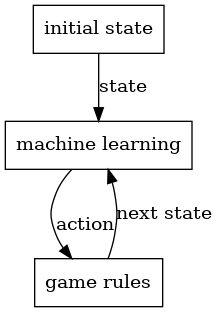 machine learning in games