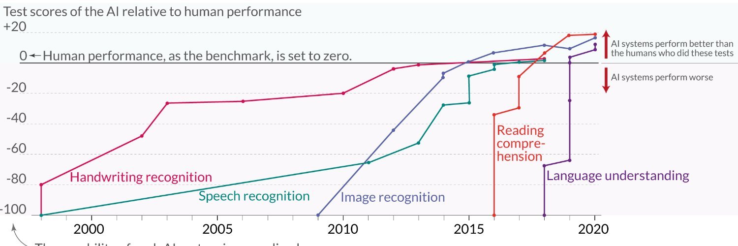 ML performances