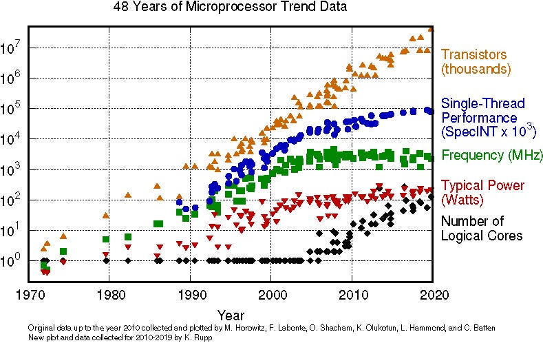 Moore law for single-core CPUs image